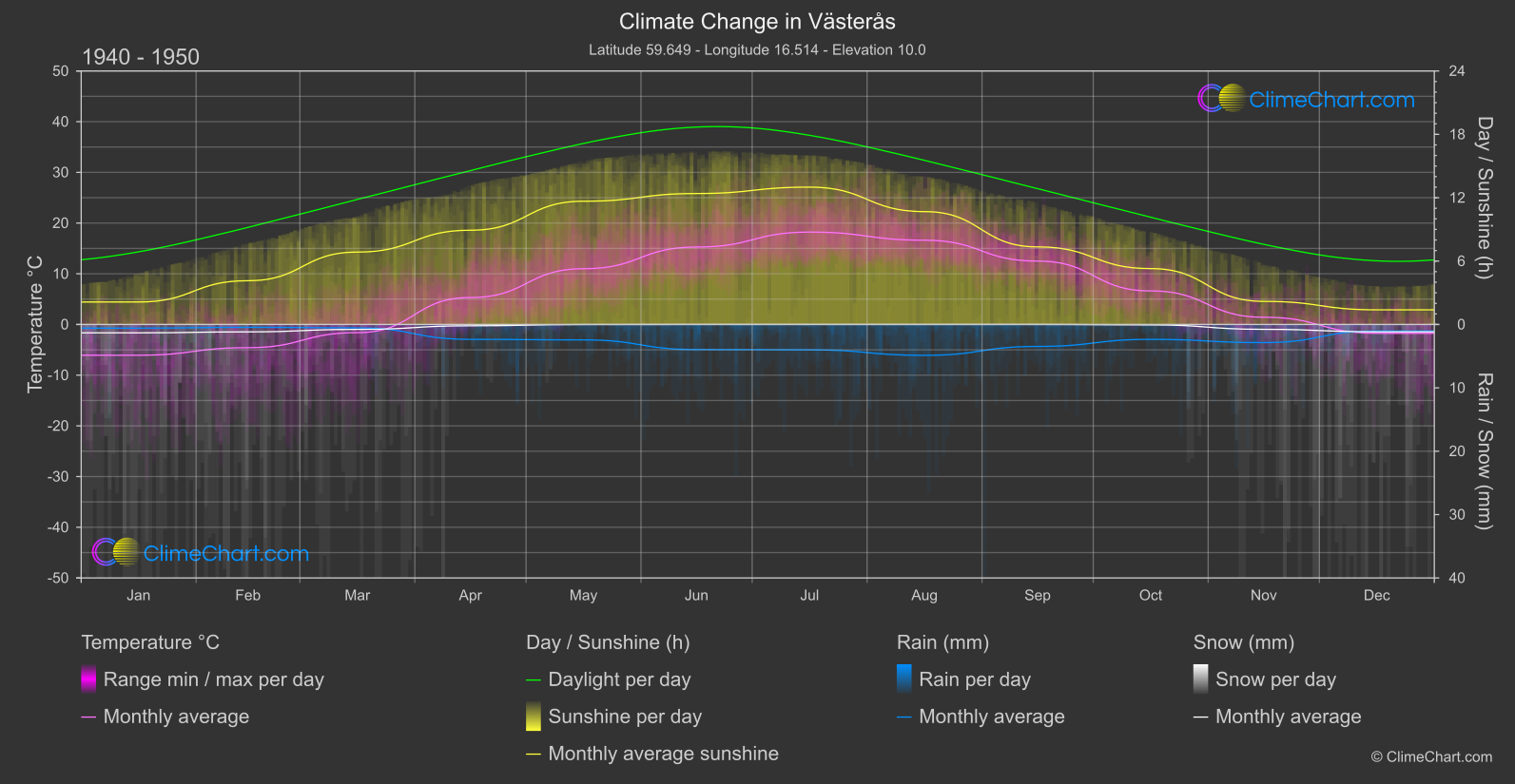 Climate Change 1940 - 1950: Västerås (Sweden)