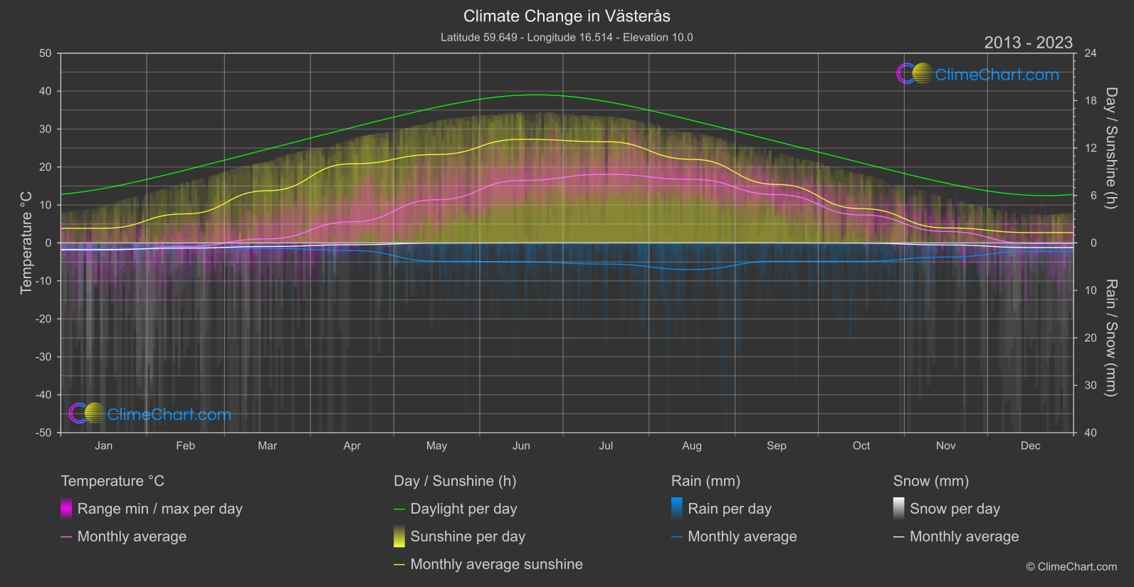 Climate Change 2013 - 2023: Västerås (Sweden)