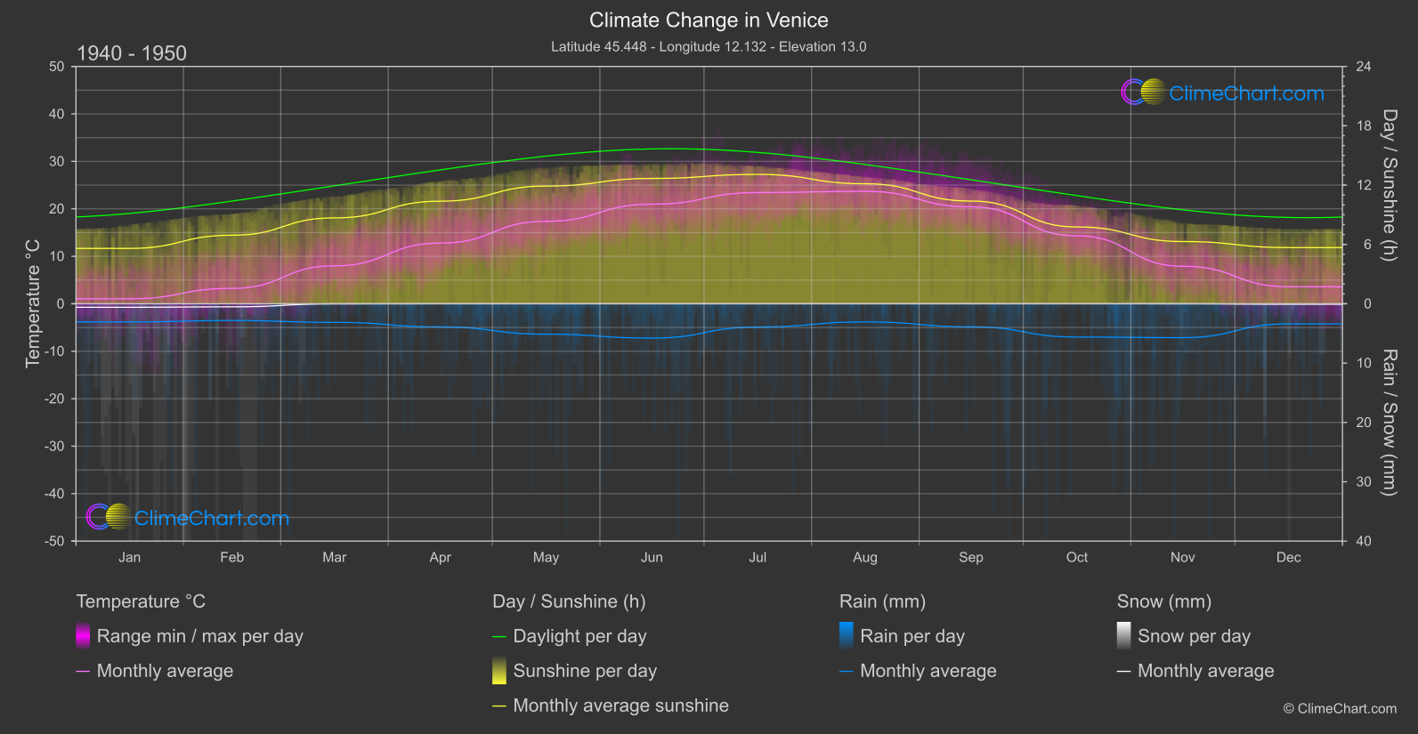 Climate Change 1940 - 1950: Venice (Italy)