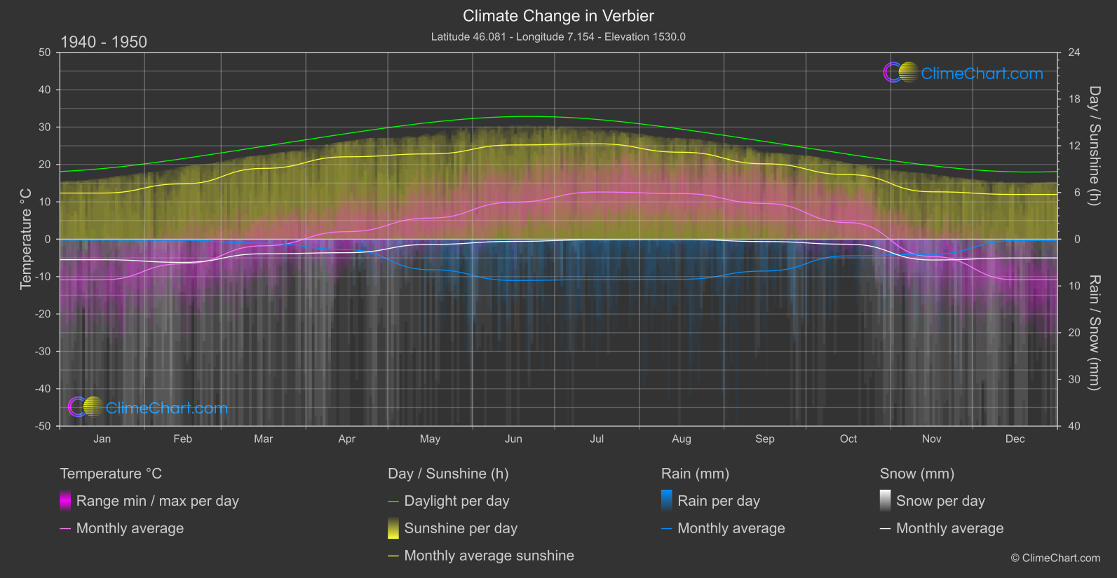 Climate Change 1940 - 1950: Verbier (Switzerland)