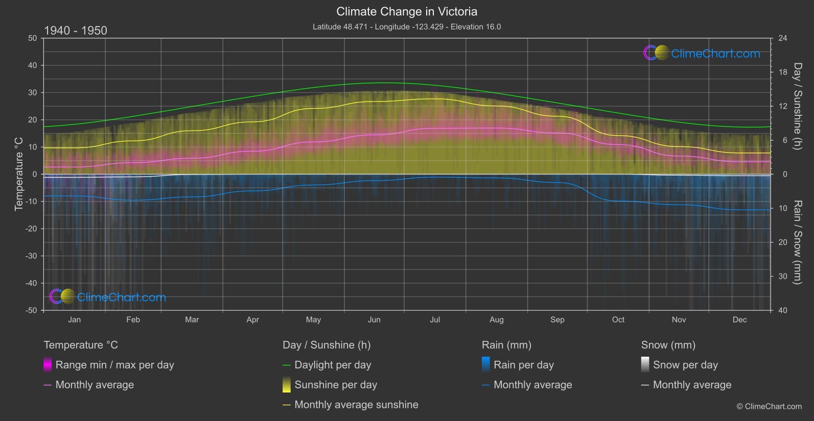 Climate Change 1940 - 1950: Victoria (Canada)