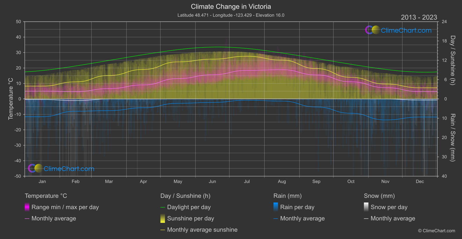 Climate Change 2013 - 2023: Victoria (Canada)