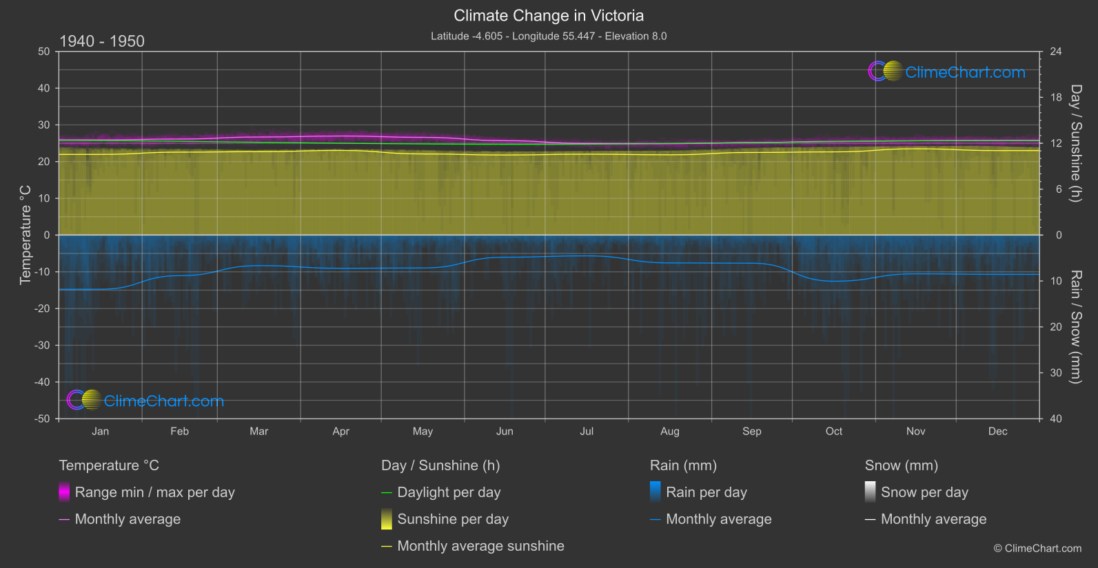 Climate Change 1940 - 1950: Victoria (Seychelles)