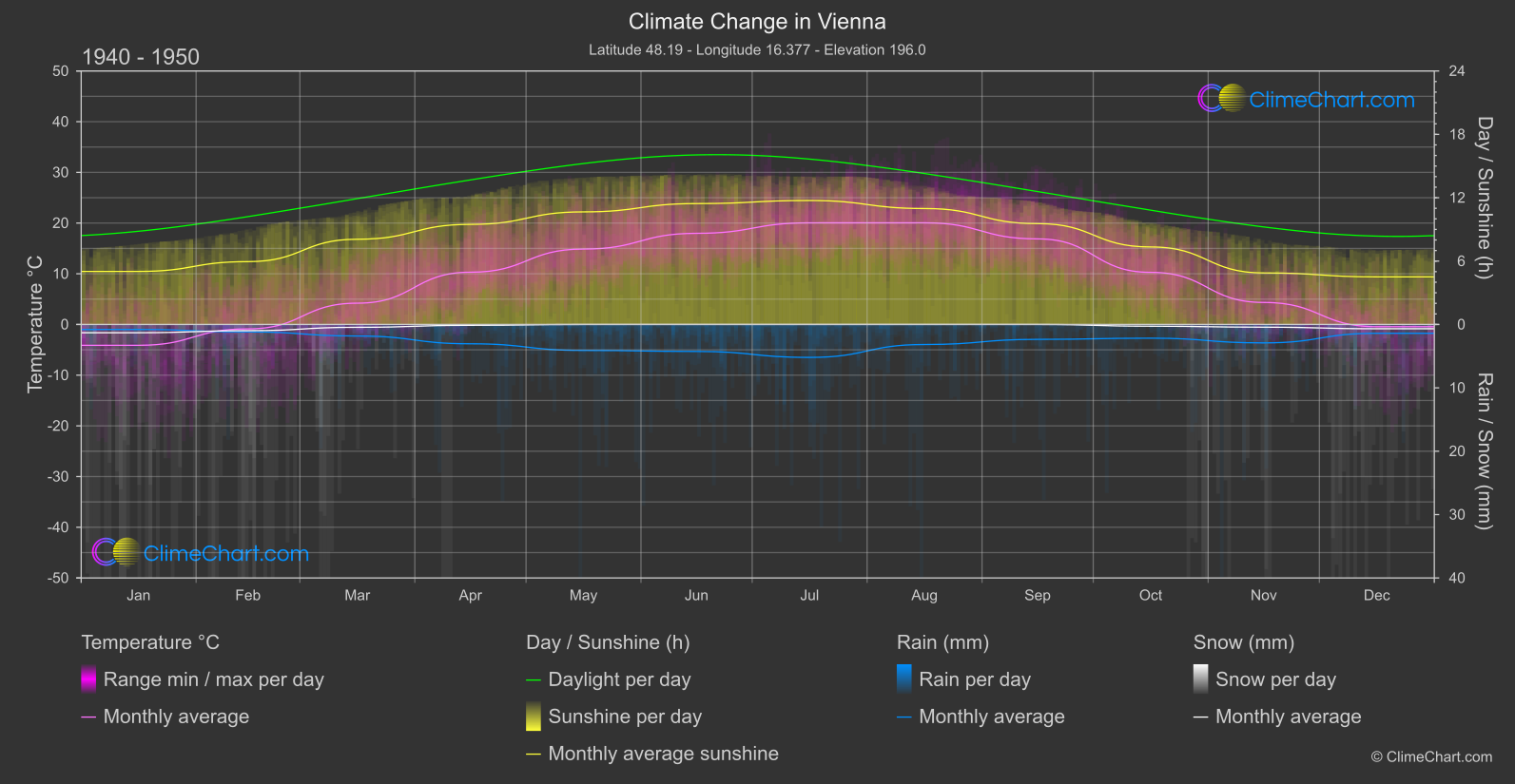 Climate Change 1940 - 1950: Vienna (Austria)