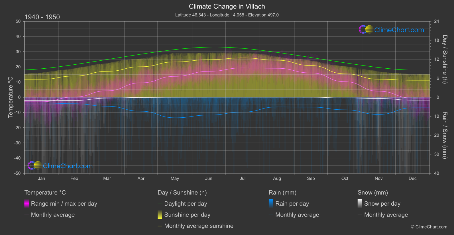 Climate Change 1940 - 1950: Villach (Austria)