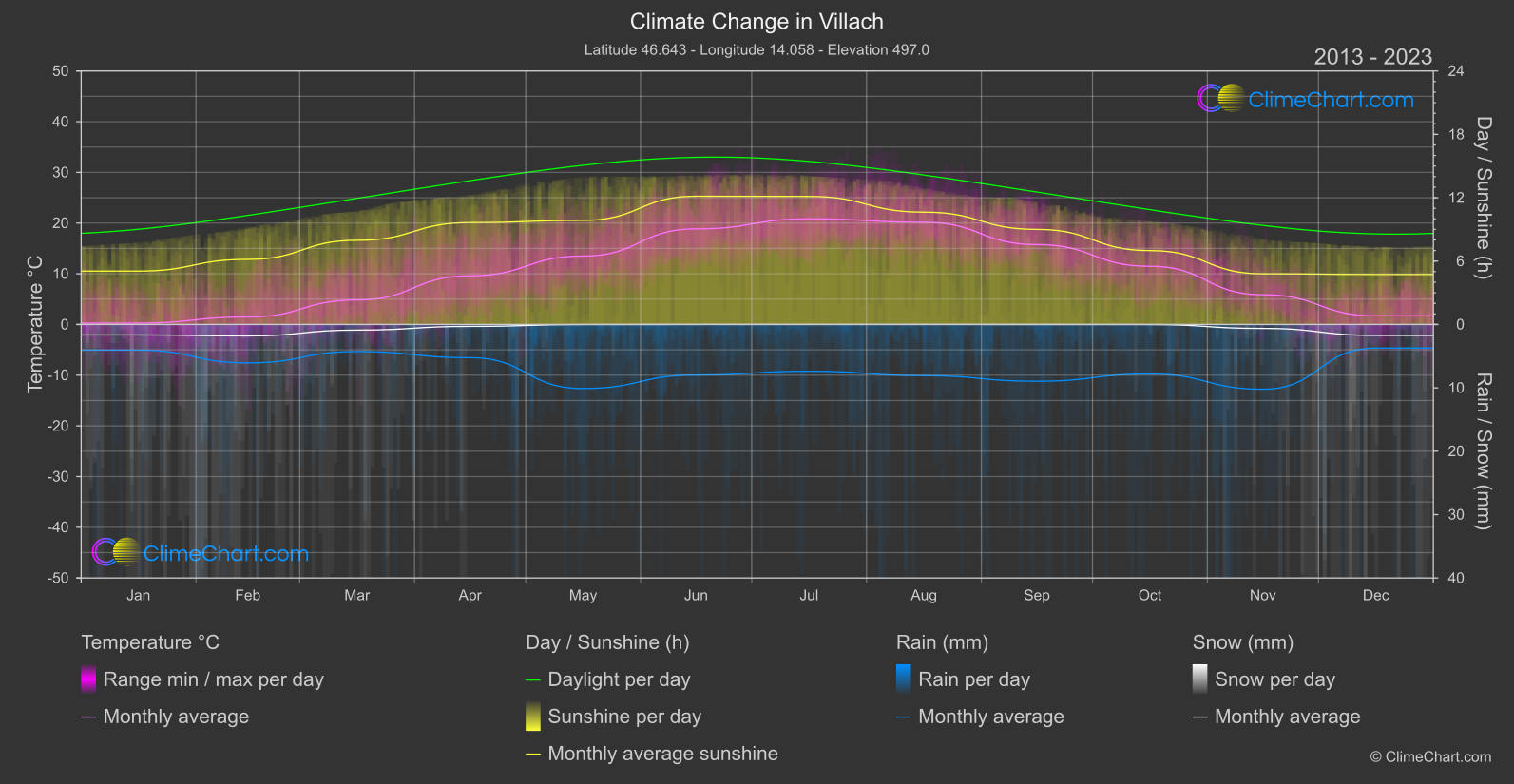 Climate Change 2013 - 2023: Villach (Austria)