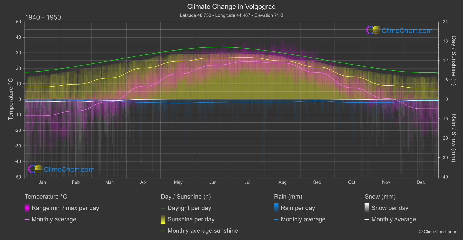 Climate Change 1940 - 1950: Volgograd (Russian Federation)