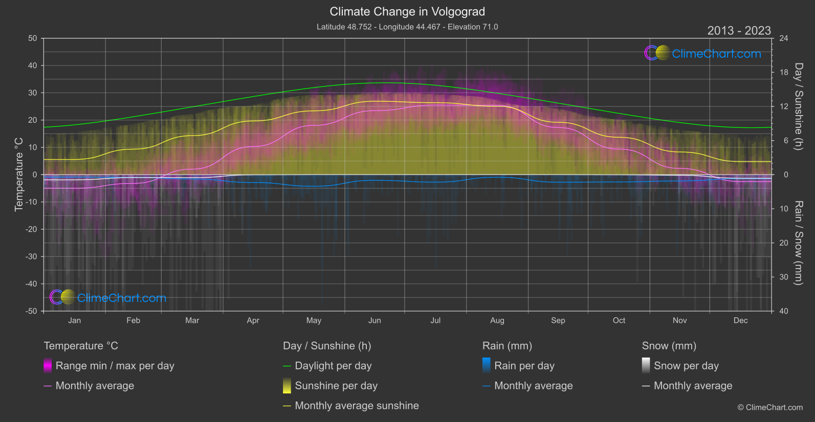 Climate Change 2013 - 2023: Volgograd (Russian Federation)