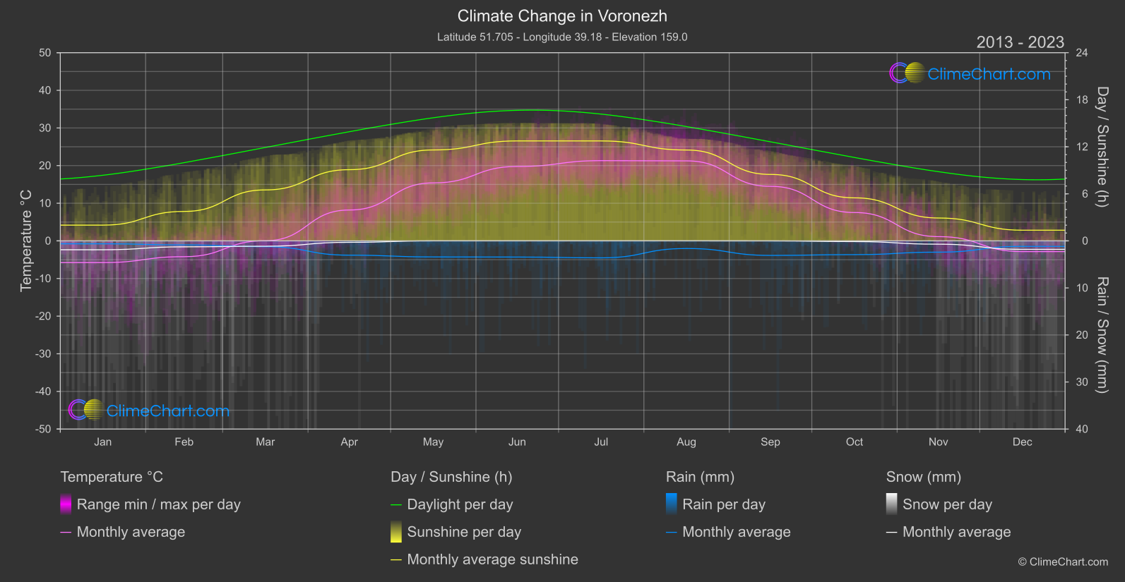 Climate Change 2013 - 2023: Voronezh (Russian Federation)