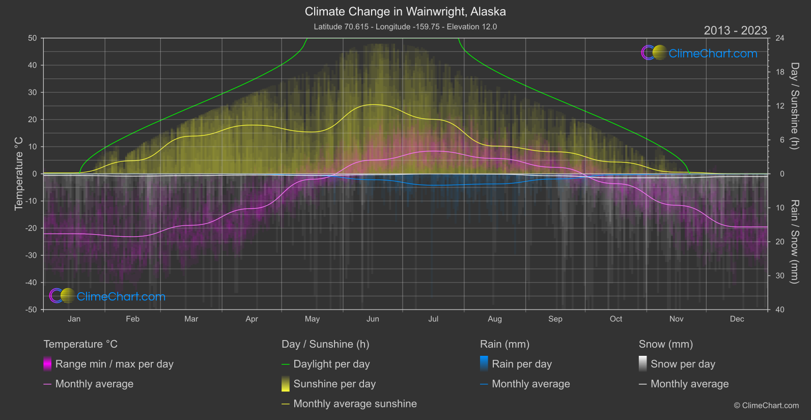 Climate Change 2013 - 2023: Wainwright, Alaska (USA)