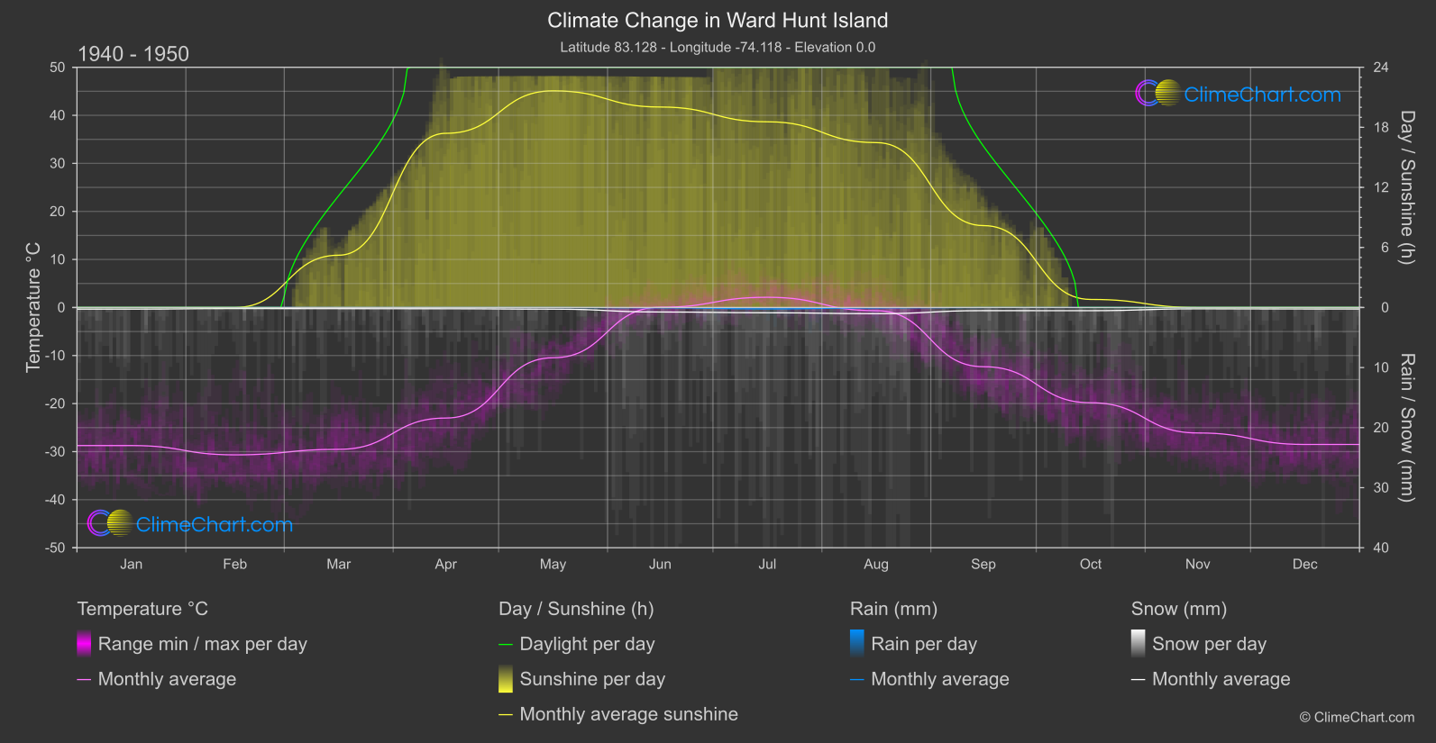 Climate Change 1940 - 1950: Ward Hunt Island (Canada)