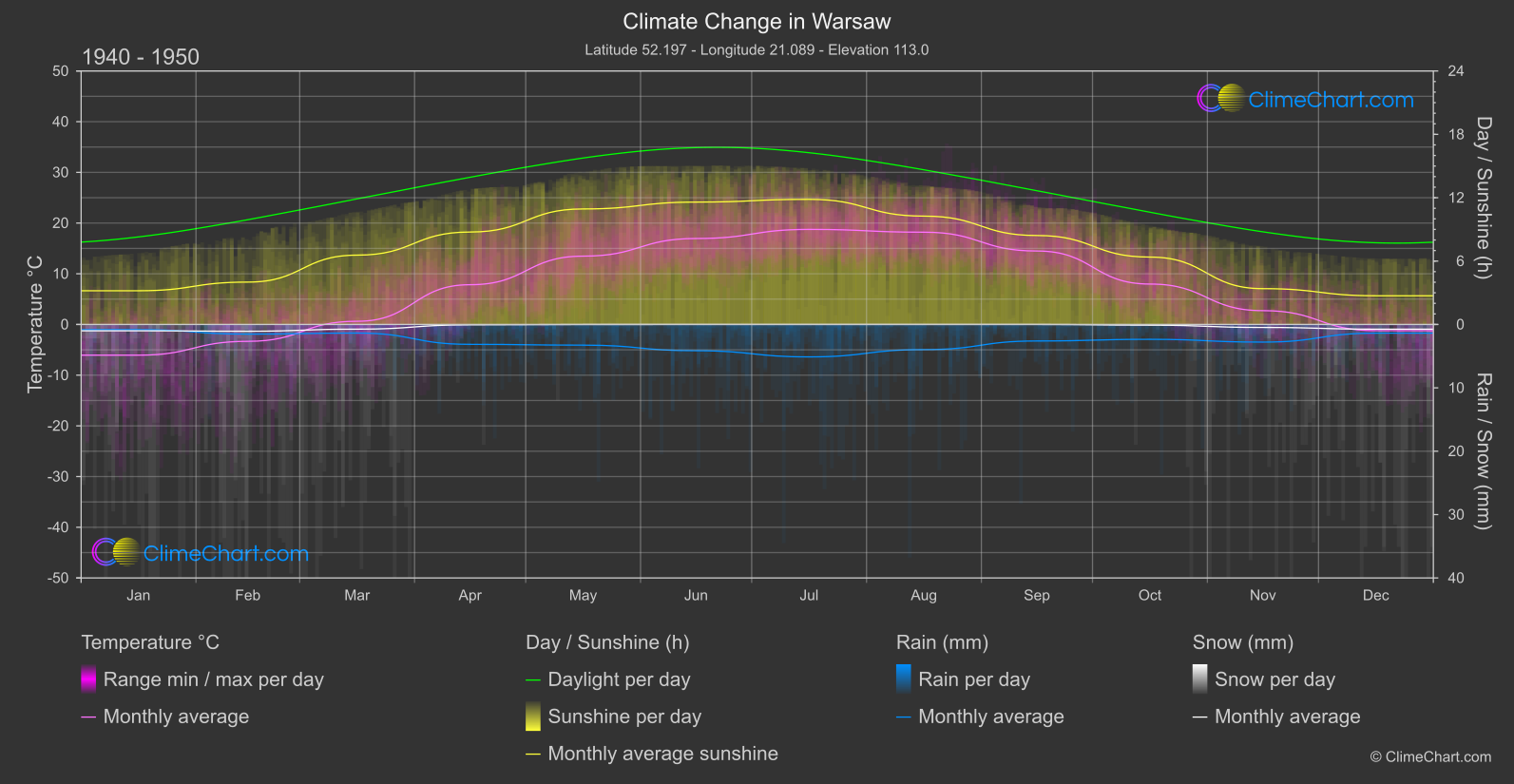 Climate Change 1940 - 1950: Warsaw (Poland)