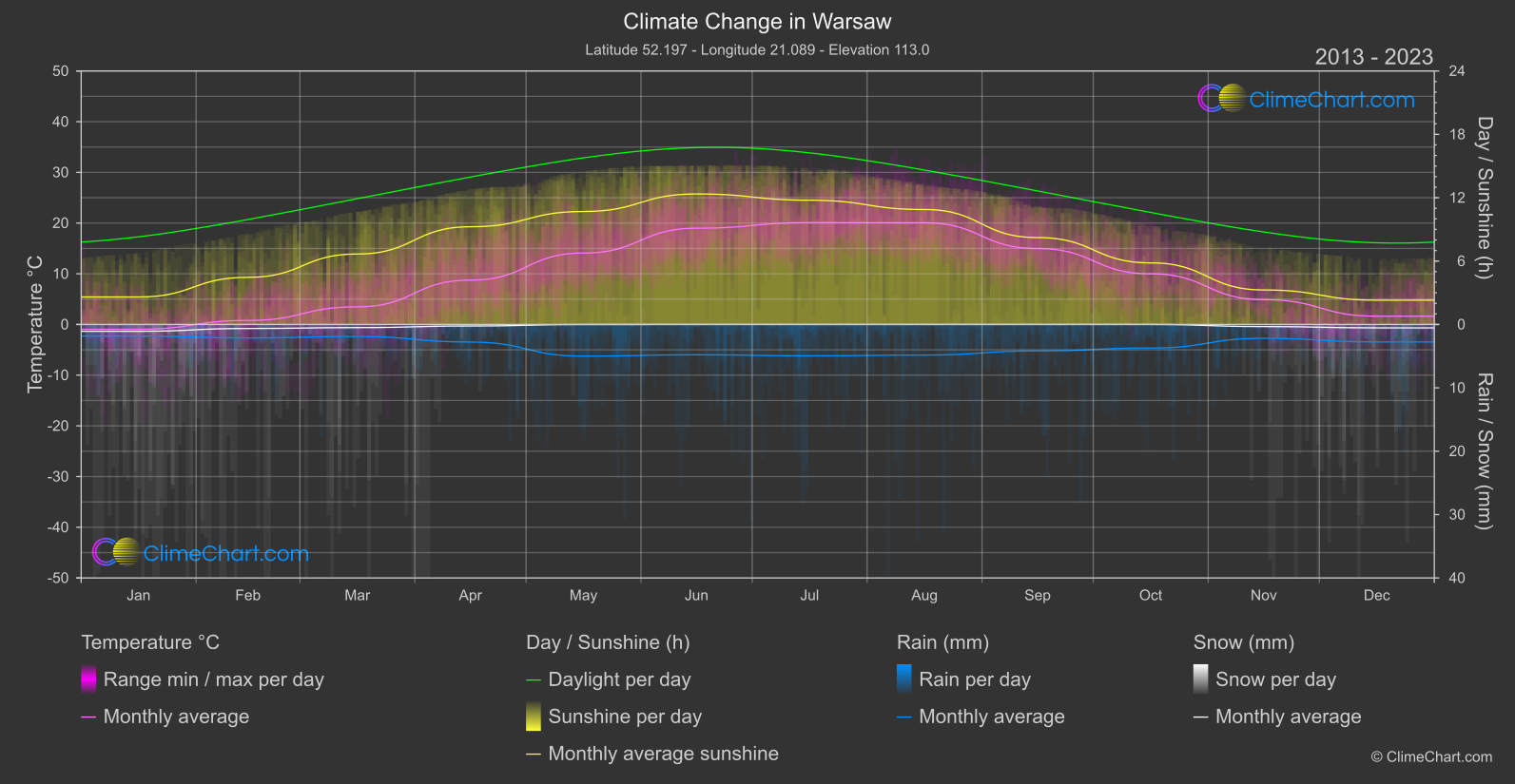 Climate Change 2013 - 2023: Warsaw (Poland)