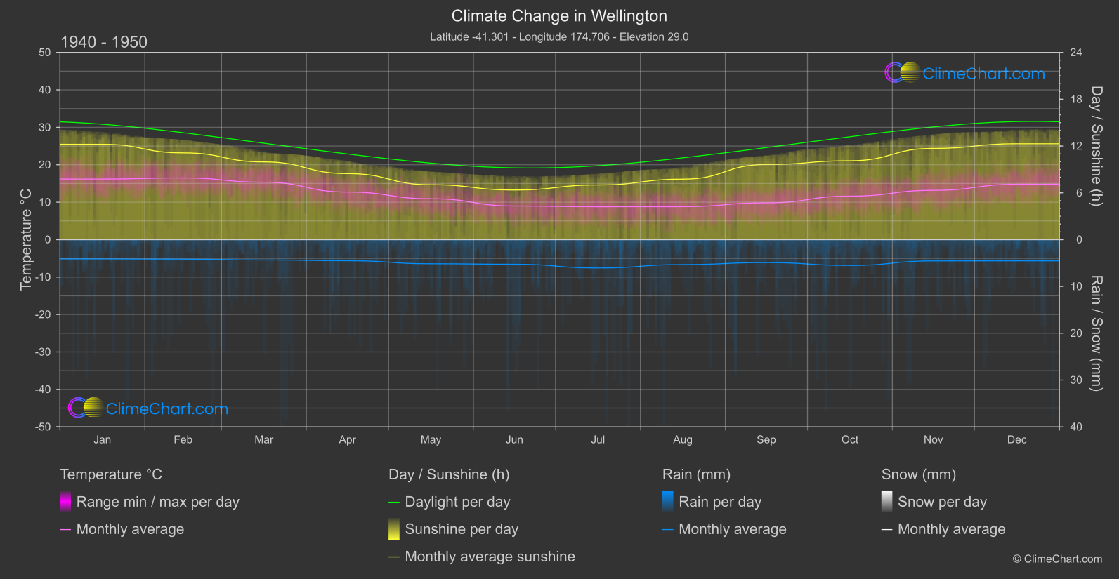 Climate Change 1940 - 1950: Wellington (New Zealand)