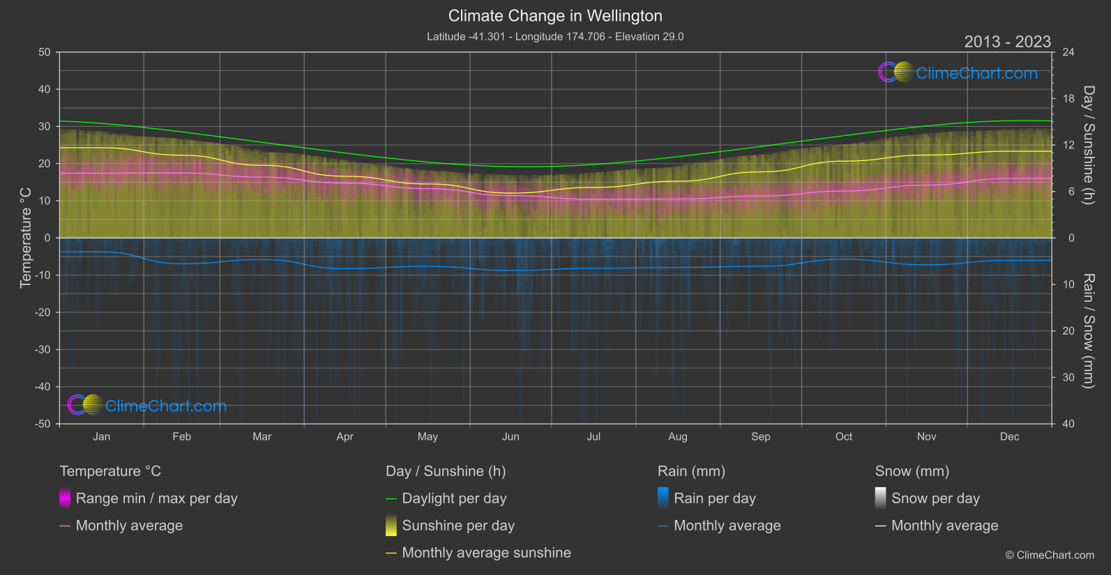 Climate Change 2013 - 2023: Wellington (New Zealand)