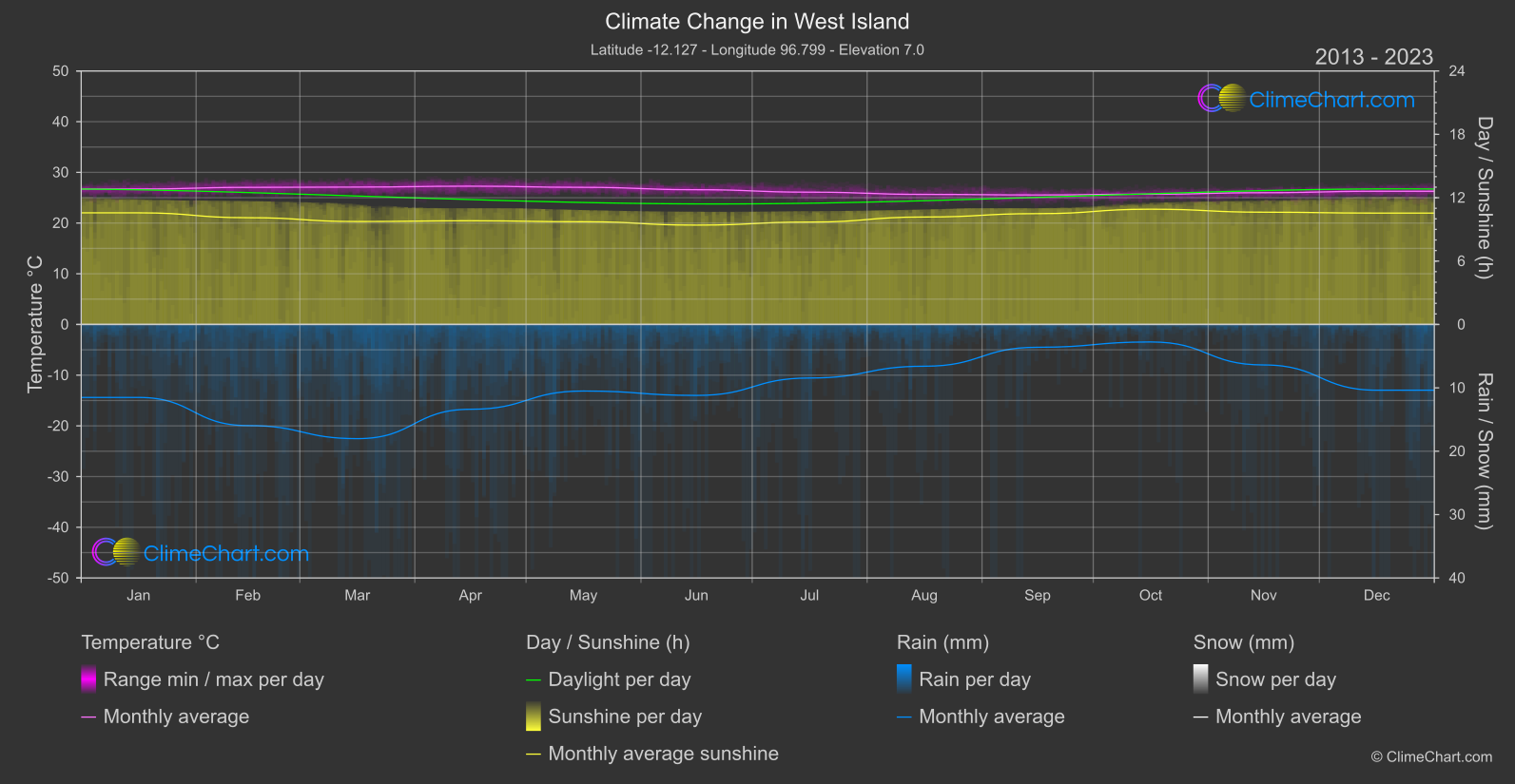 Climate Change 2013 - 2023: West Island (Cocos Islands)