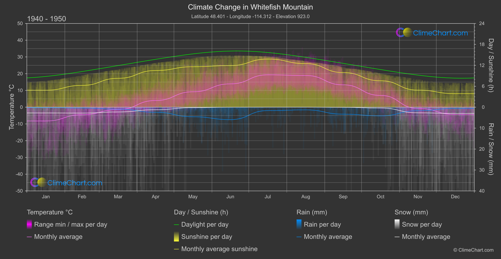 Climate Change 1940 - 1950: Whitefish Mountain (USA)