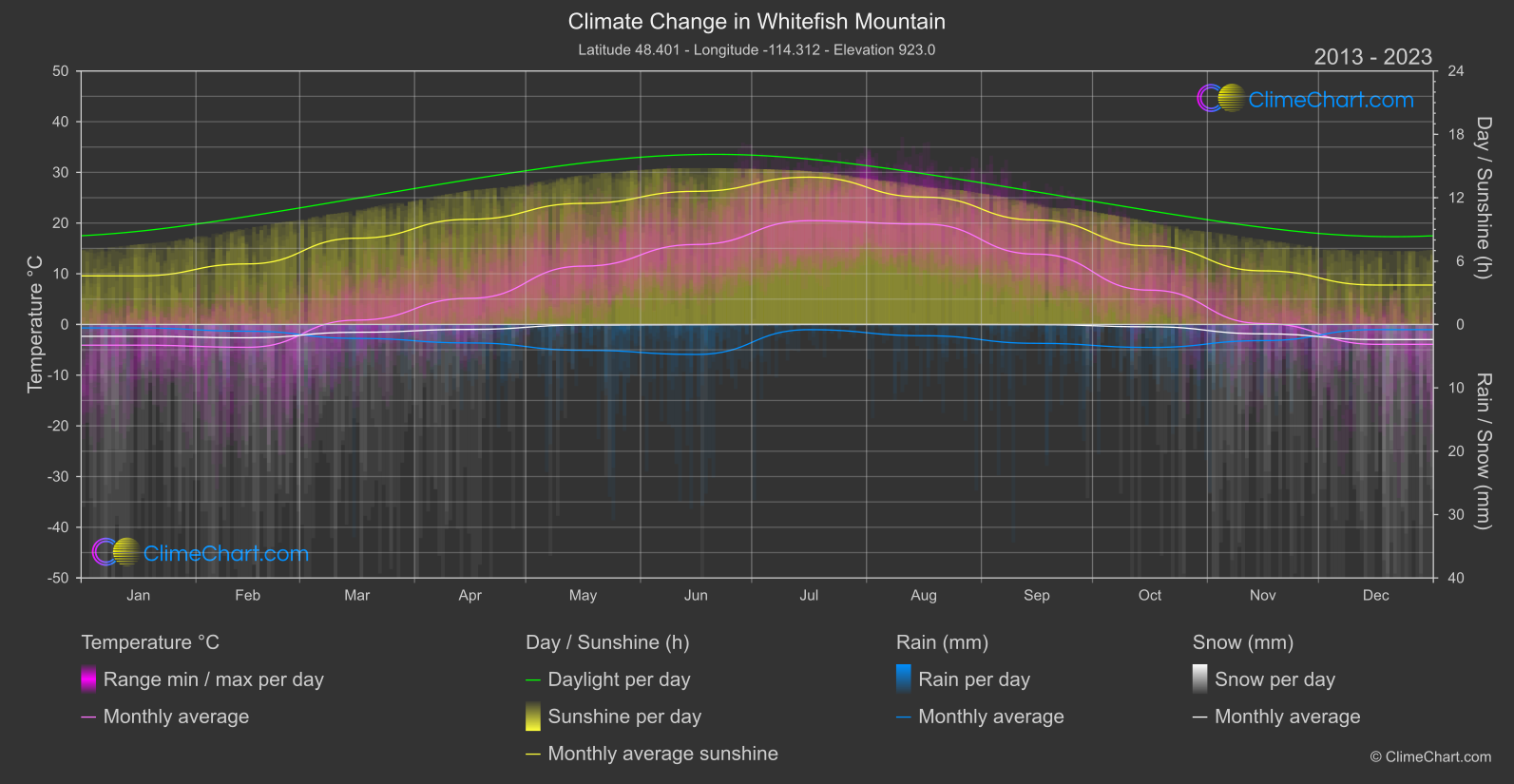 Climate Change 2013 - 2023: Whitefish Mountain (USA)