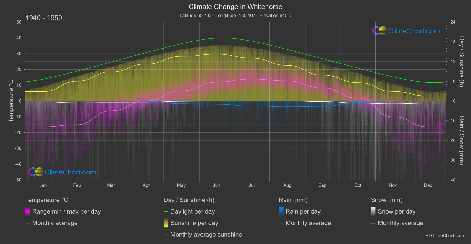 Climate Change 1940 - 1950: Whitehorse (Canada)