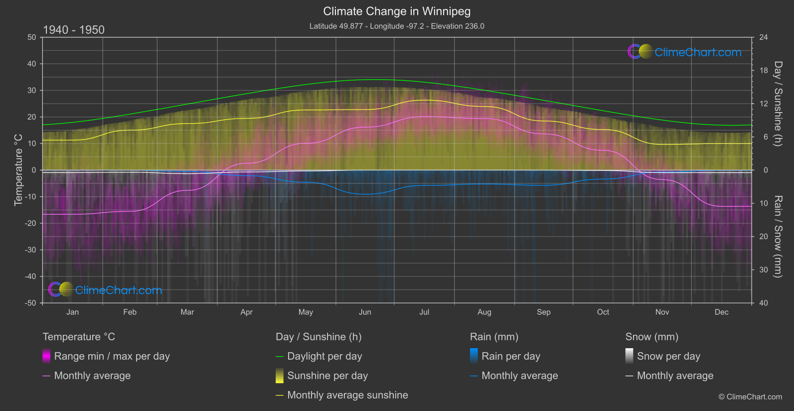 Climate Change 1940 - 1950: Winnipeg (Canada)