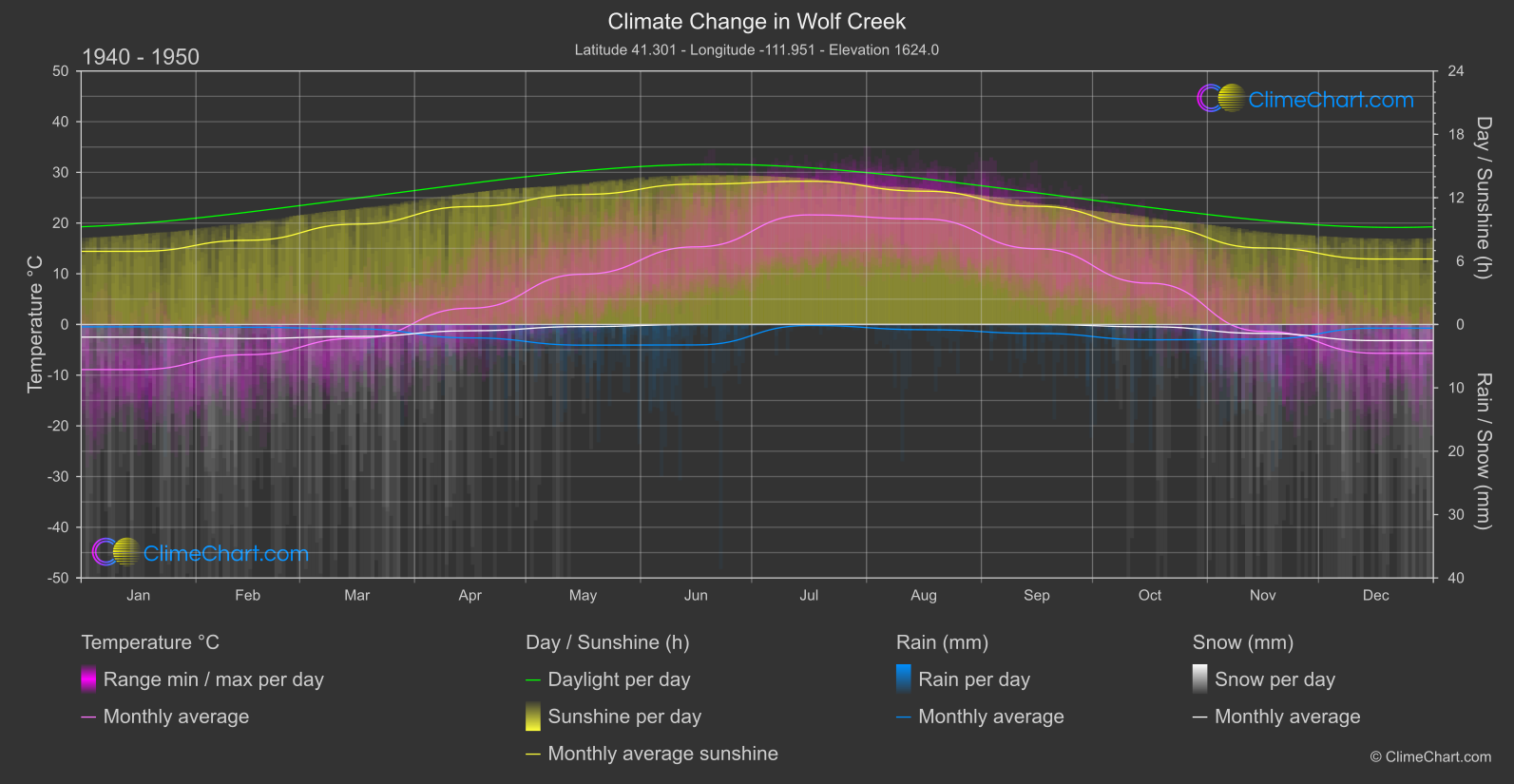 Climate Change 1940 - 1950: Wolf Creek (USA)