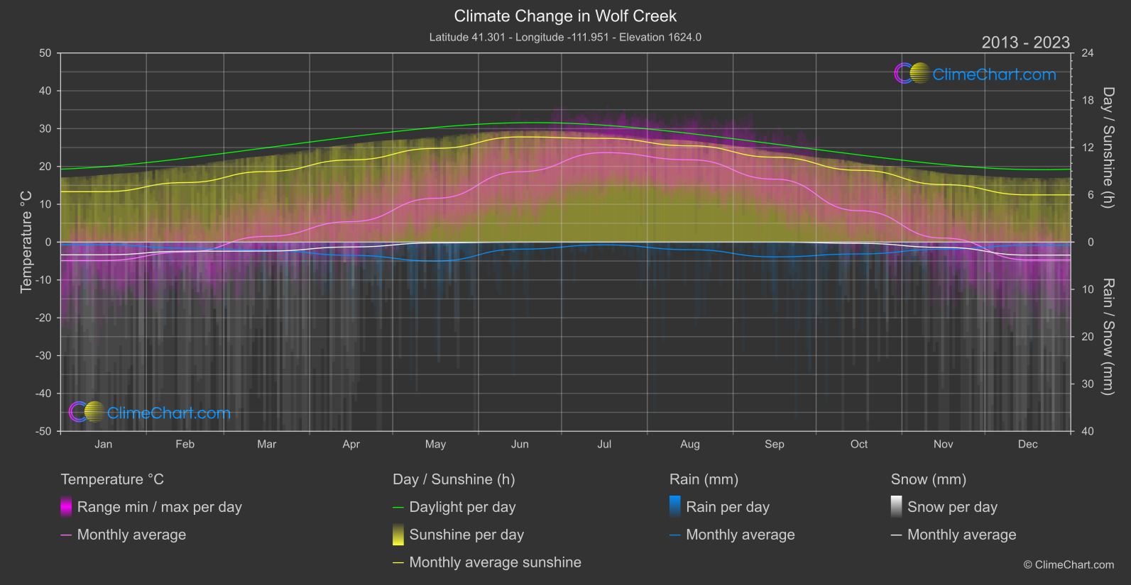 Climate Change 2013 - 2023: Wolf Creek (USA)