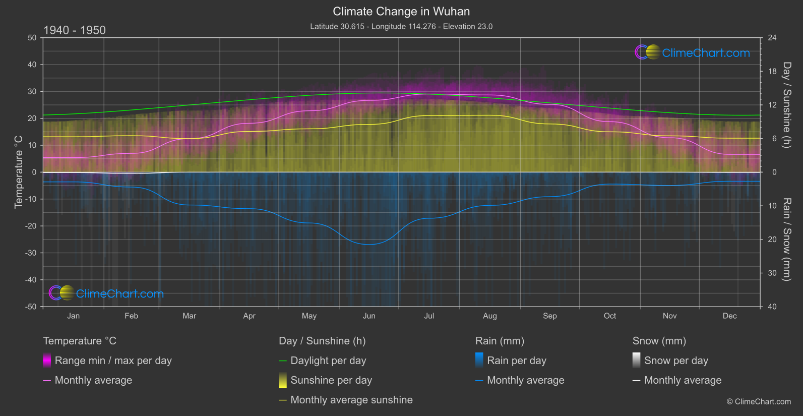 Climate Change 1940 - 1950: Wuhan (China)