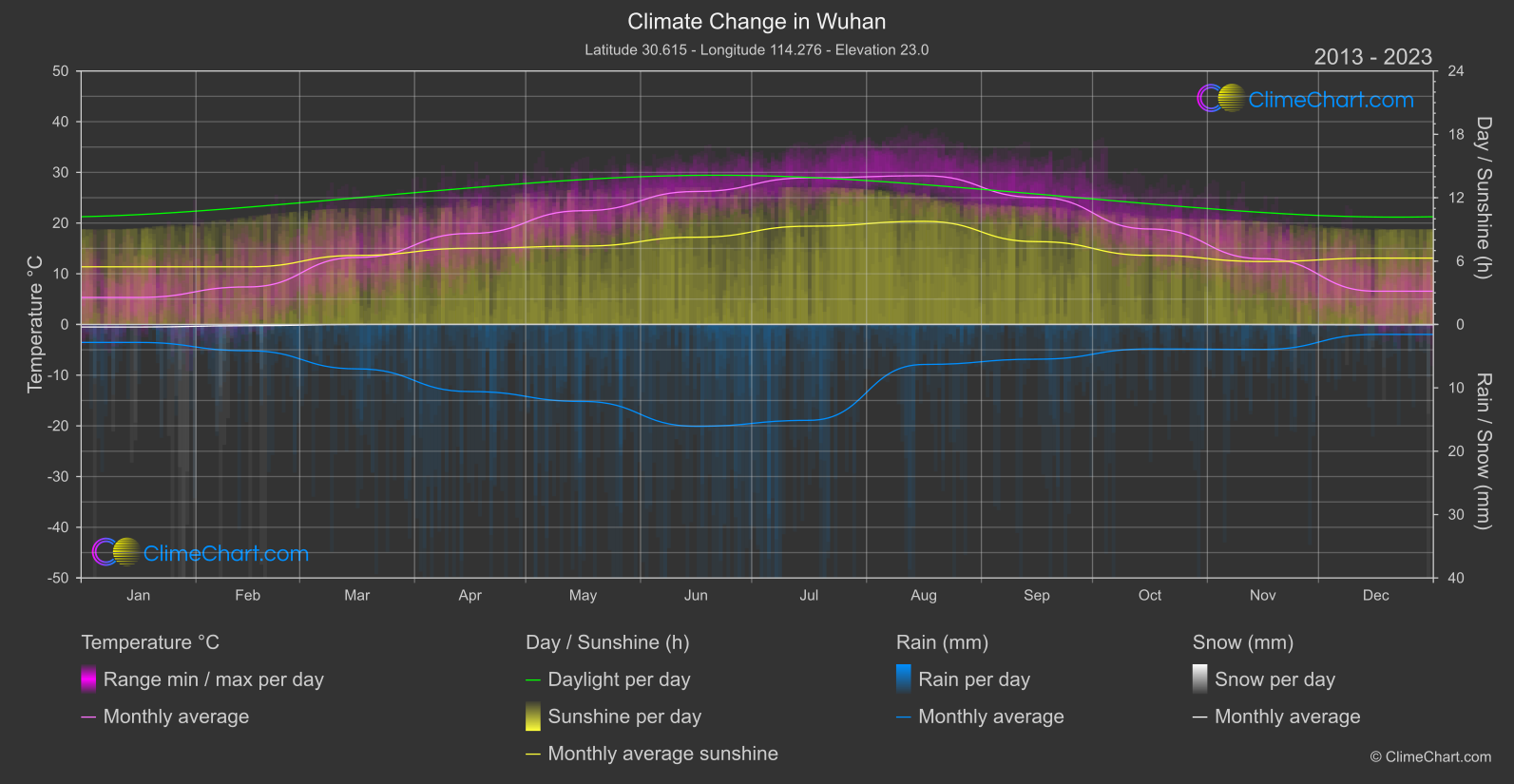 Climate Change 2013 - 2023: Wuhan (China)