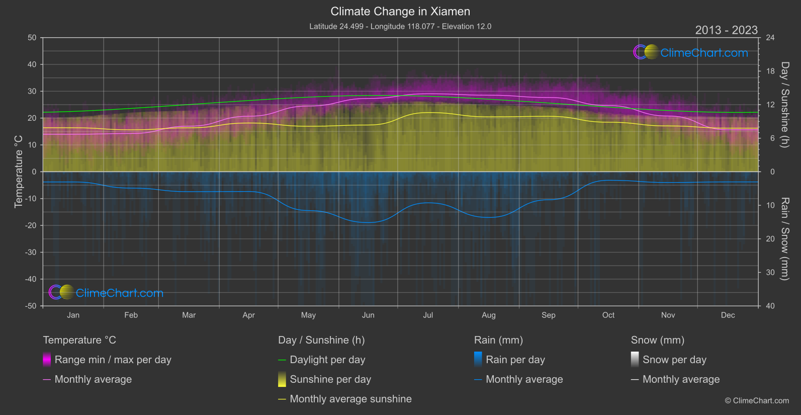 Climate Change 2013 - 2023: Xiamen (China)