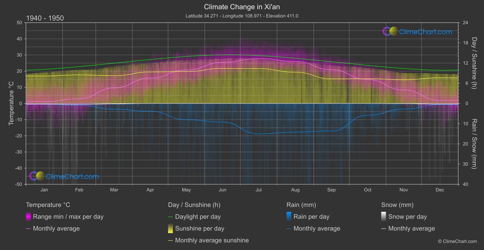 Climate Change 1940 - 1950: Xi'an (China)