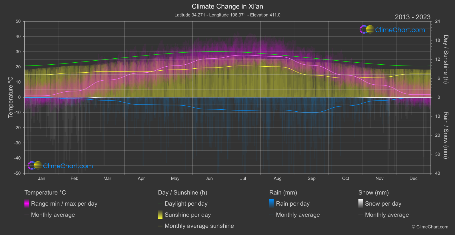 Climate Change 2013 - 2023: Xi'an (China)