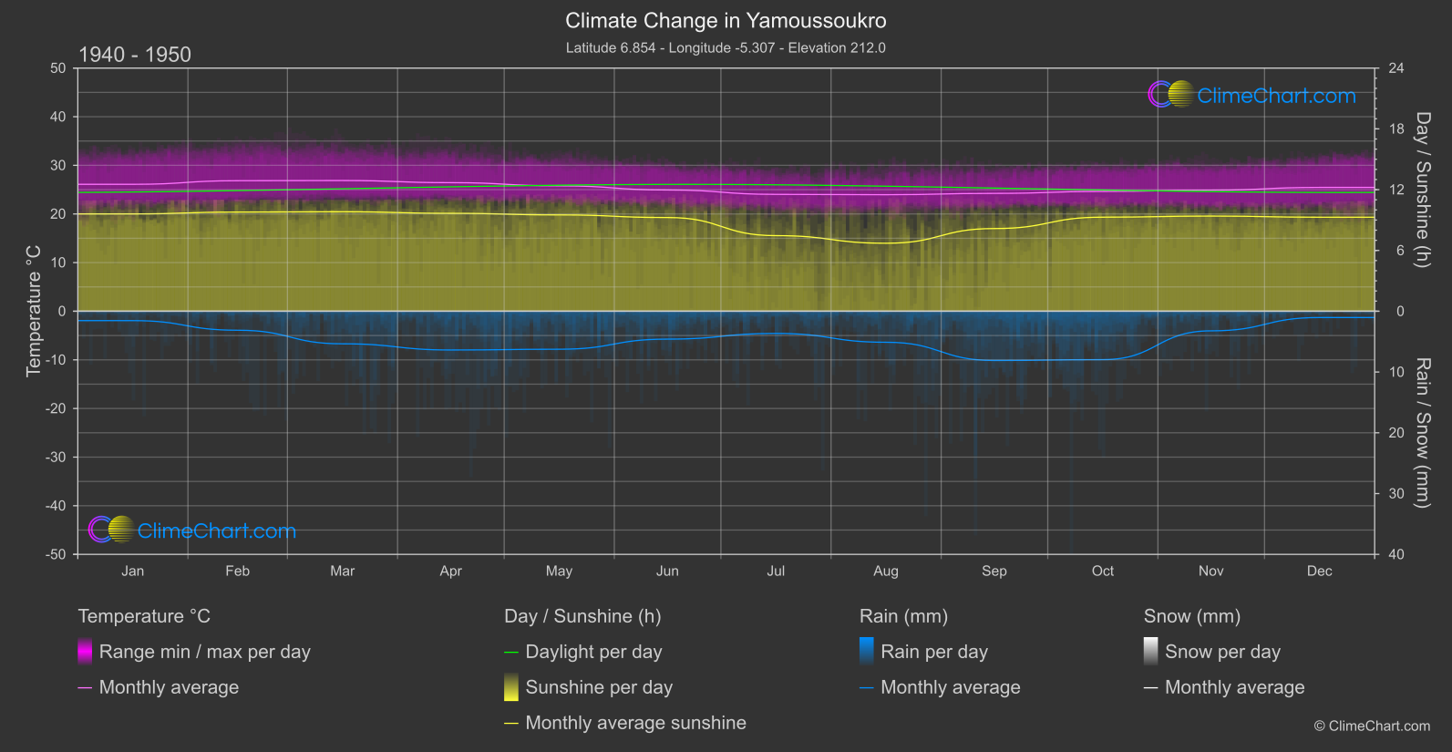 Climate Change 1940 - 1950: Yamoussoukro (Côte d'Ivoire)