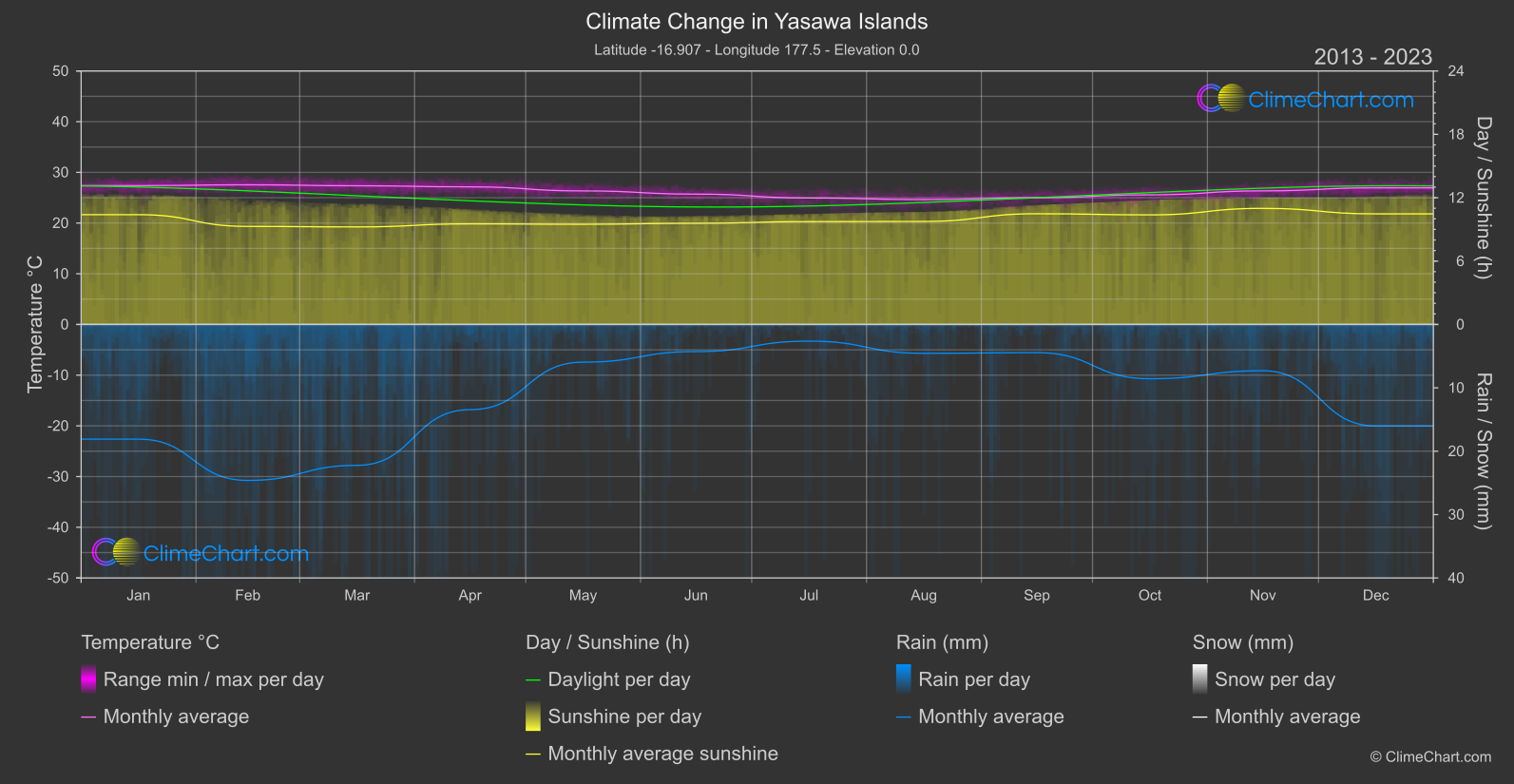 Climate Change 2013 - 2023: Yasawa Islands (Fiji)