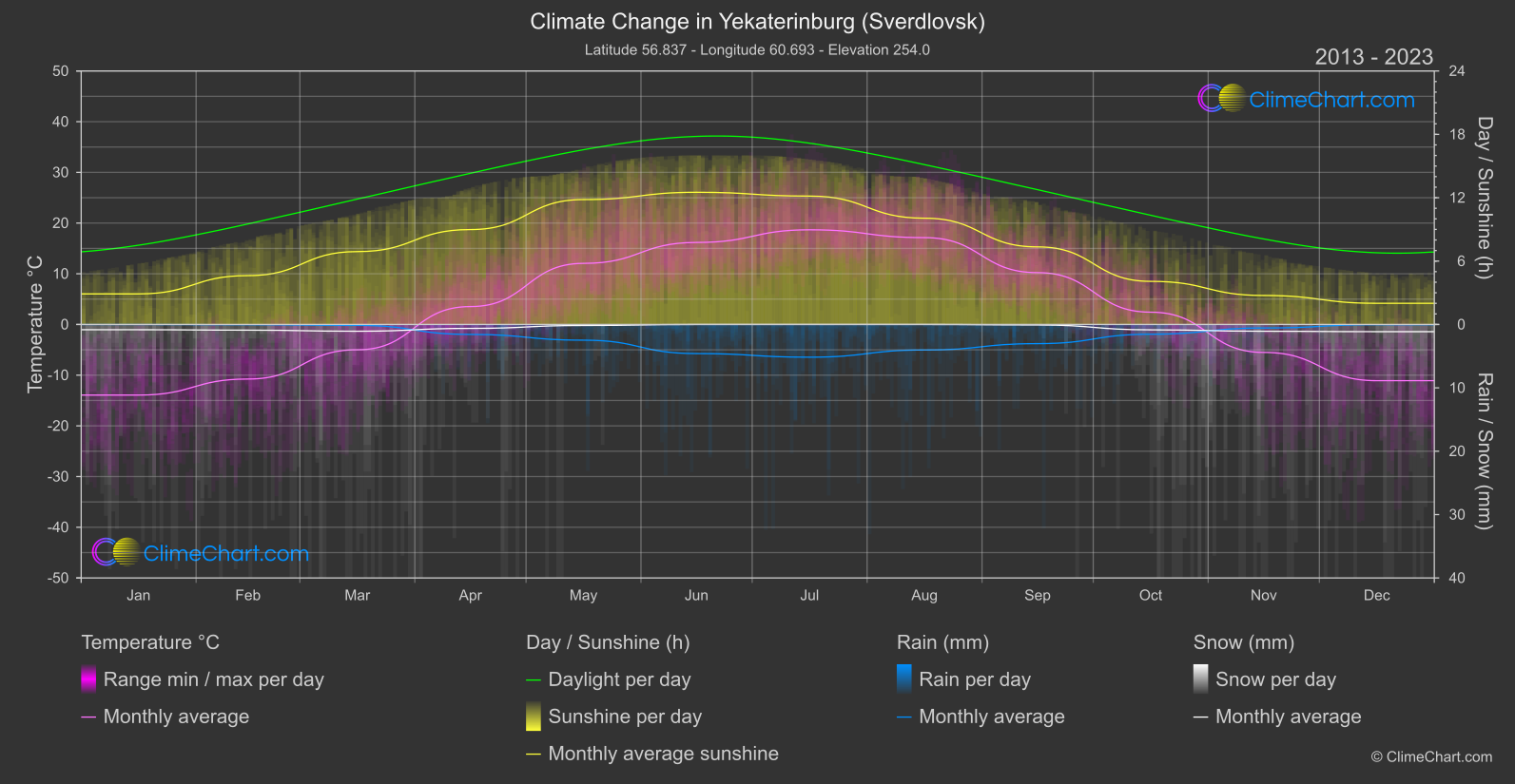 Climate Change 2013 - 2023: Yekaterinburg (Sverdlovsk) (Russian Federation)