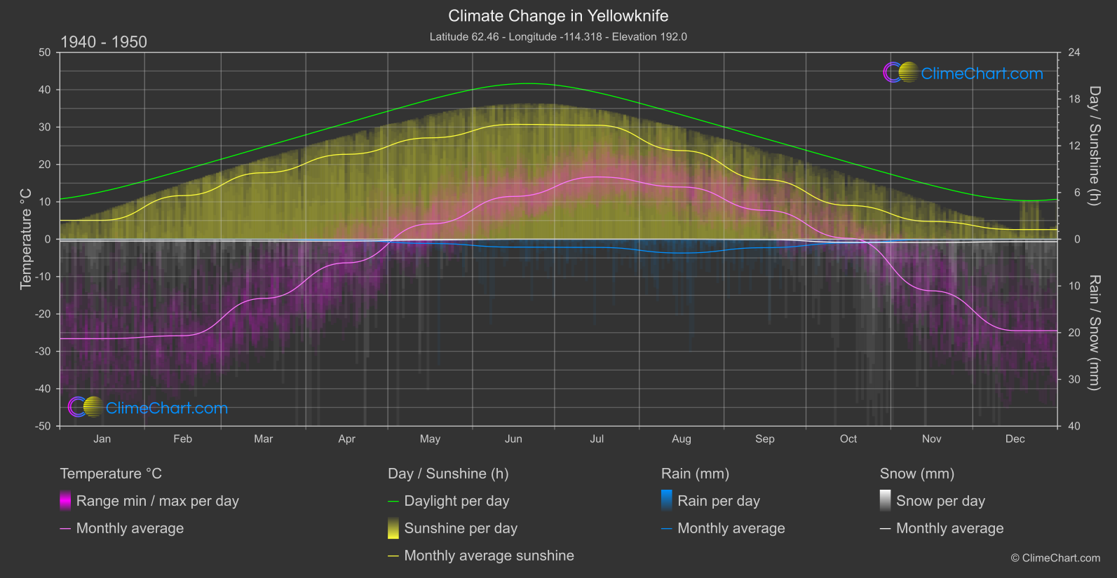 Climate Change 1940 - 1950: Yellowknife (Canada)