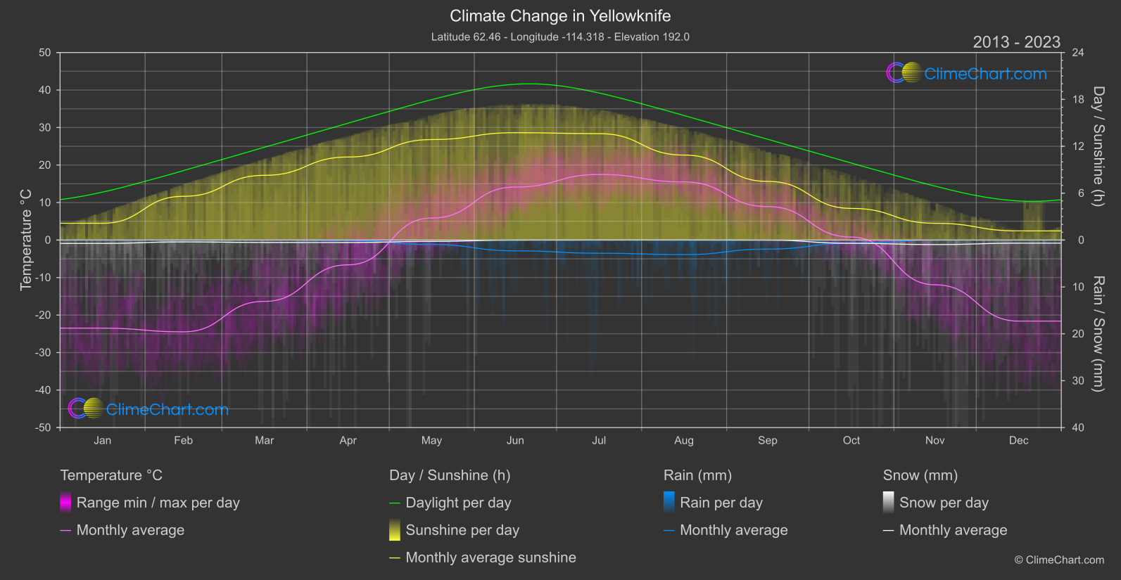 Climate Change 2013 - 2023: Yellowknife (Canada)