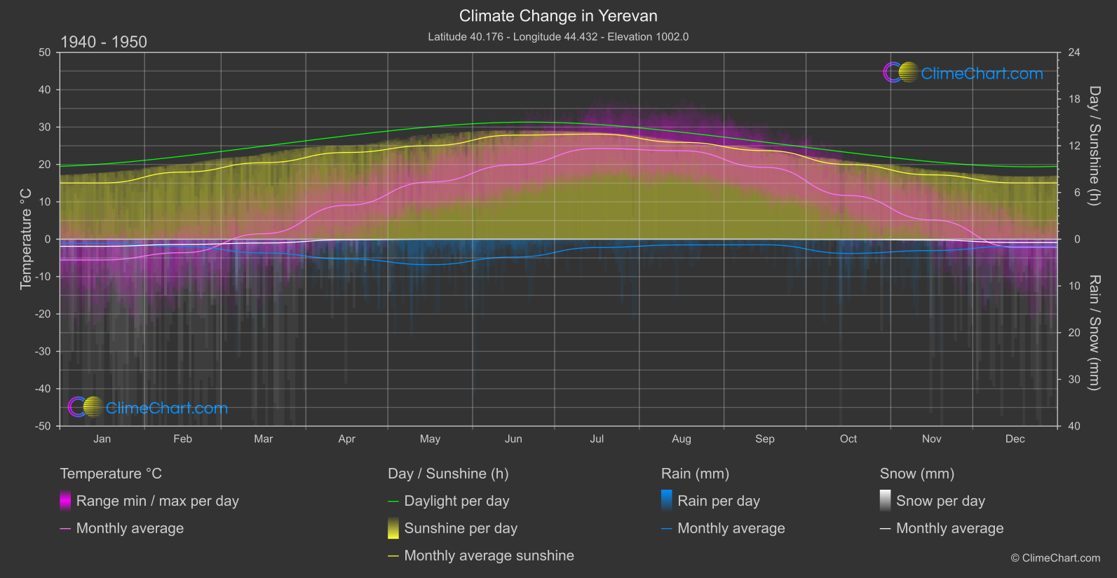 Climate Change 1940 - 1950: Yerevan (Armenia)