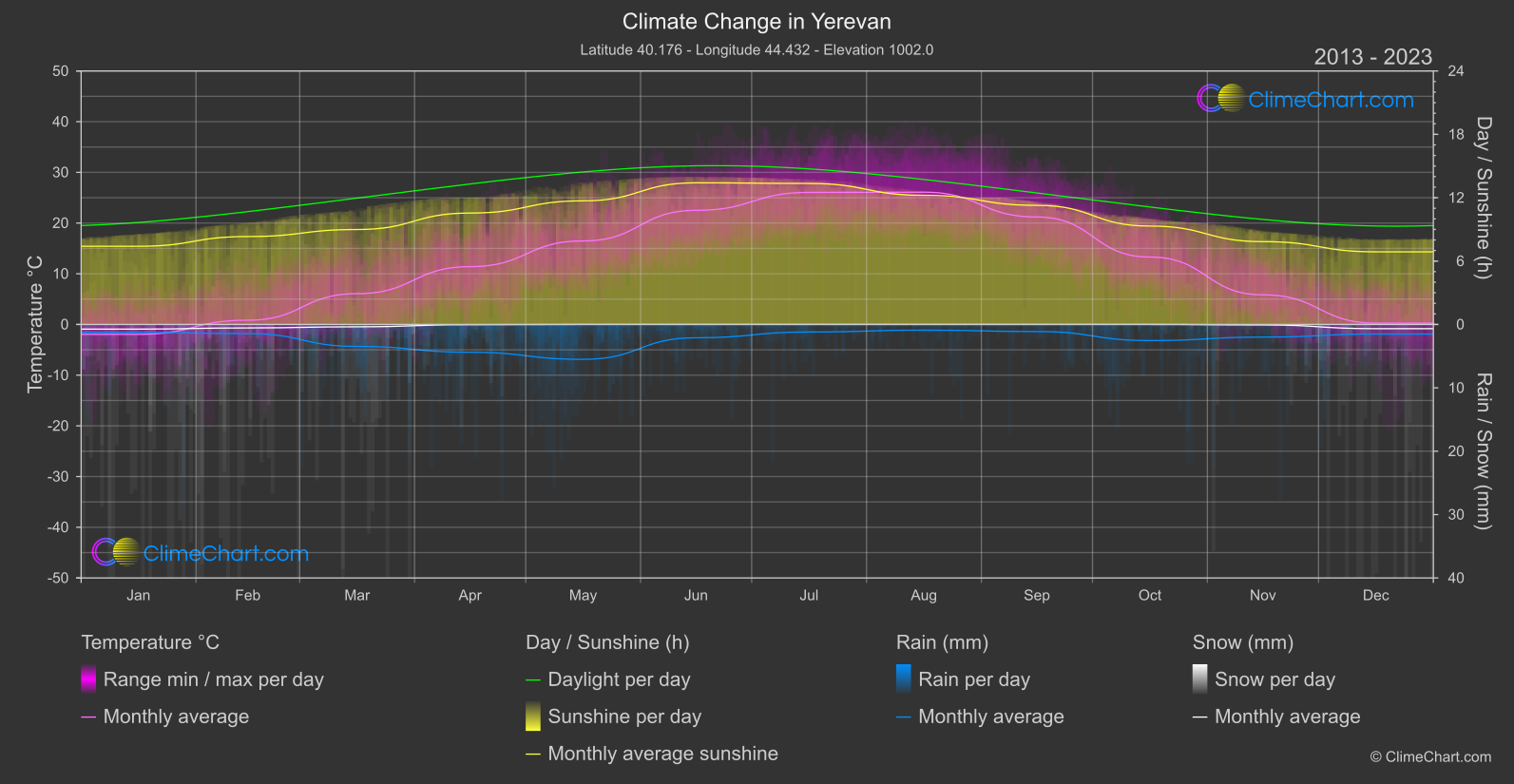 Climate Change 2013 - 2023: Yerevan (Armenia)