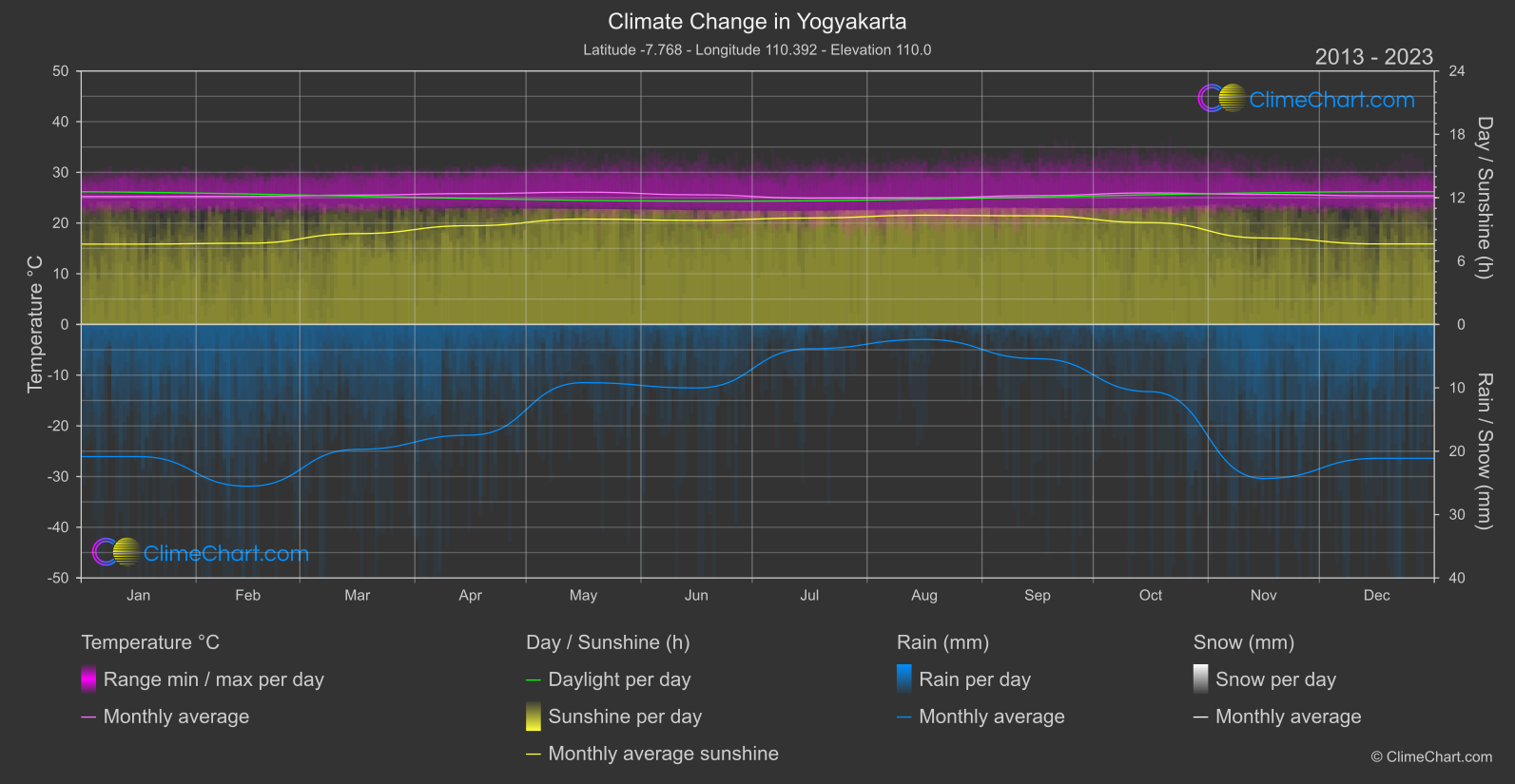 Climate Change 2013 - 2023: Yogyakarta (Indonesia)