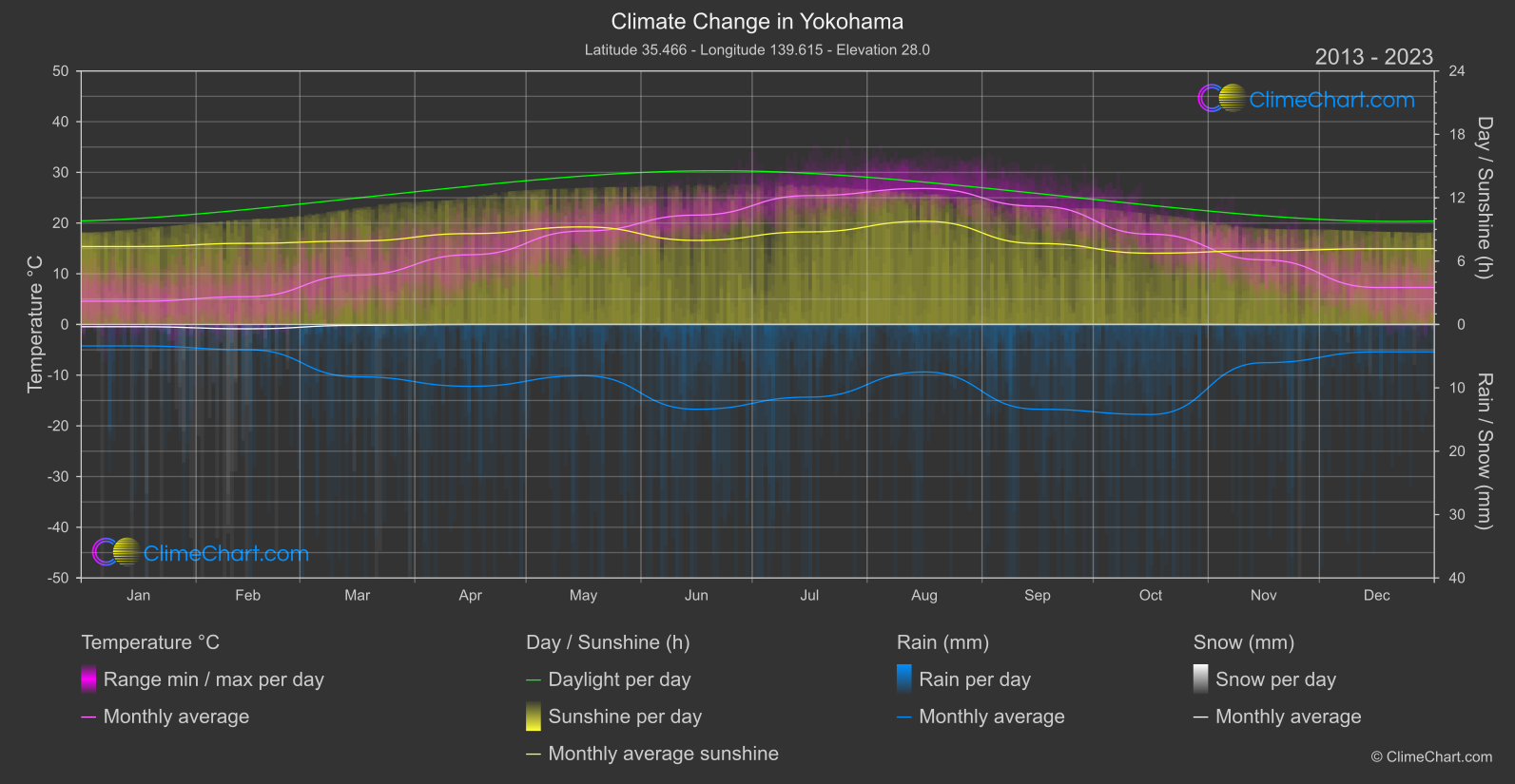 Climate Change 2013 - 2023: Yokohama (Japan)