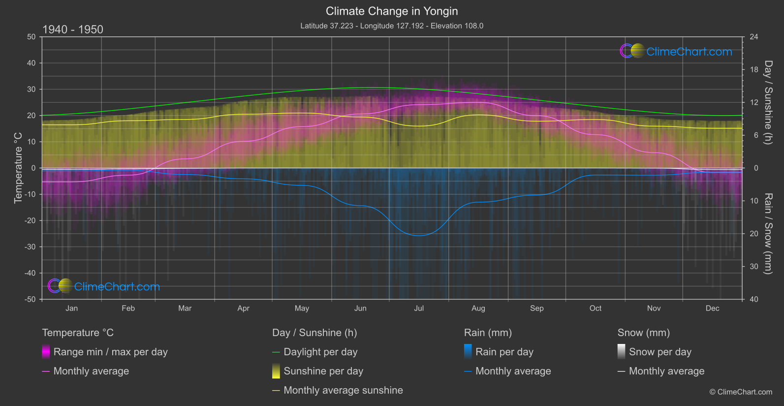 Climate Change 1940 - 1950: Yongin (South Korea)