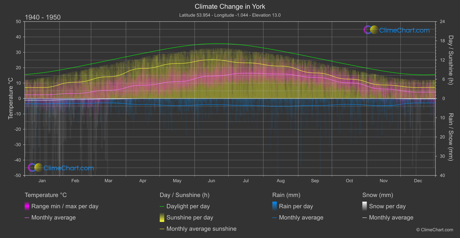 Climate Change 1940 - 1950: York (Great Britain)