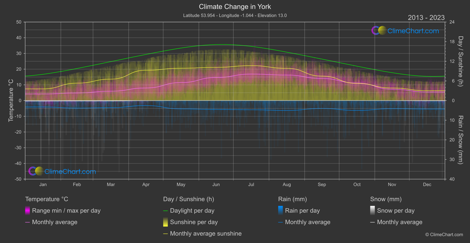 Climate Change 2013 - 2023: York (Great Britain)