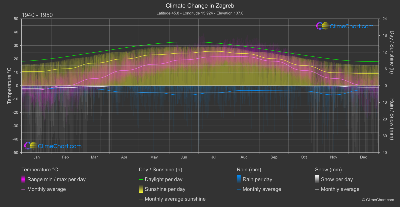 Climate Change 1940 - 1950: Zagreb (Croatia)