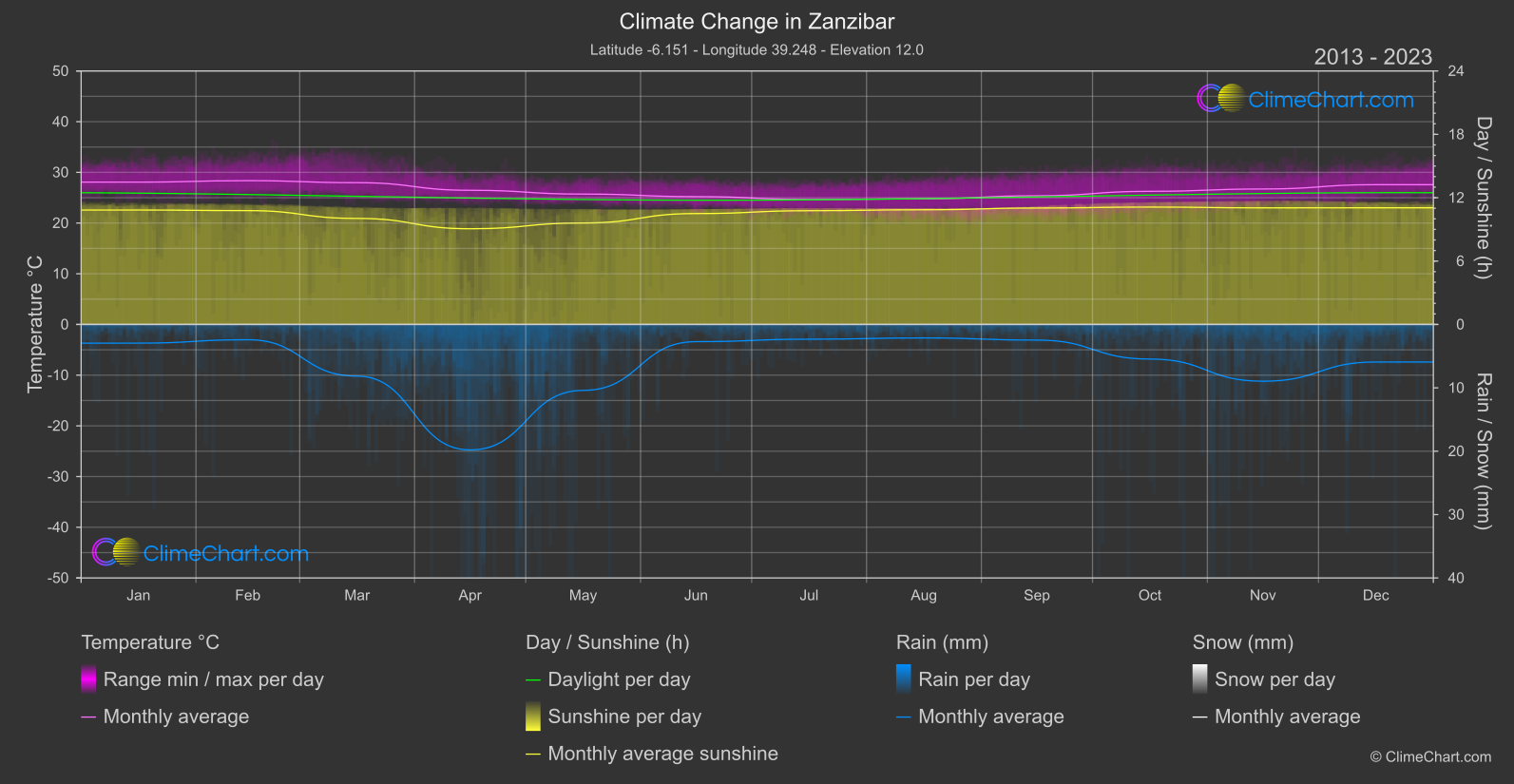 Climate Change 2013 - 2023: Zanzibar (Tanzania)