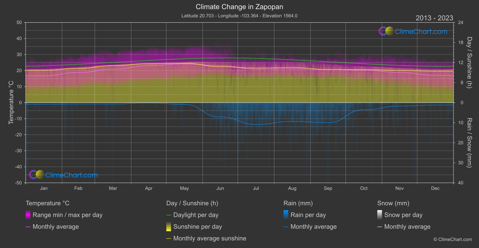 Climate Change 2013 - 2023: Zapopan (Mexico)