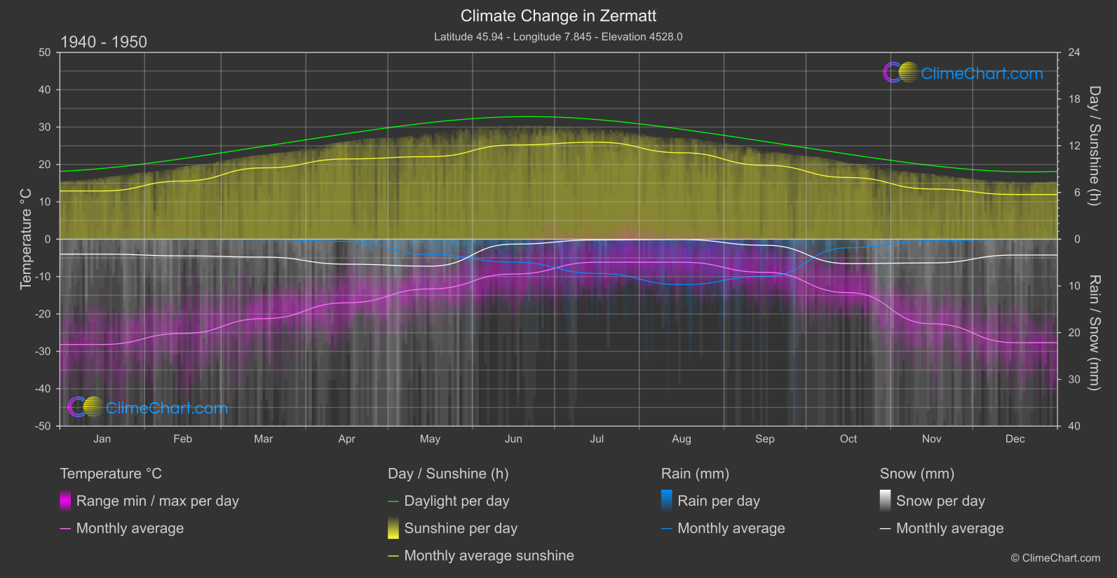 Climate Change 1940 - 1950: Zermatt (Switzerland)