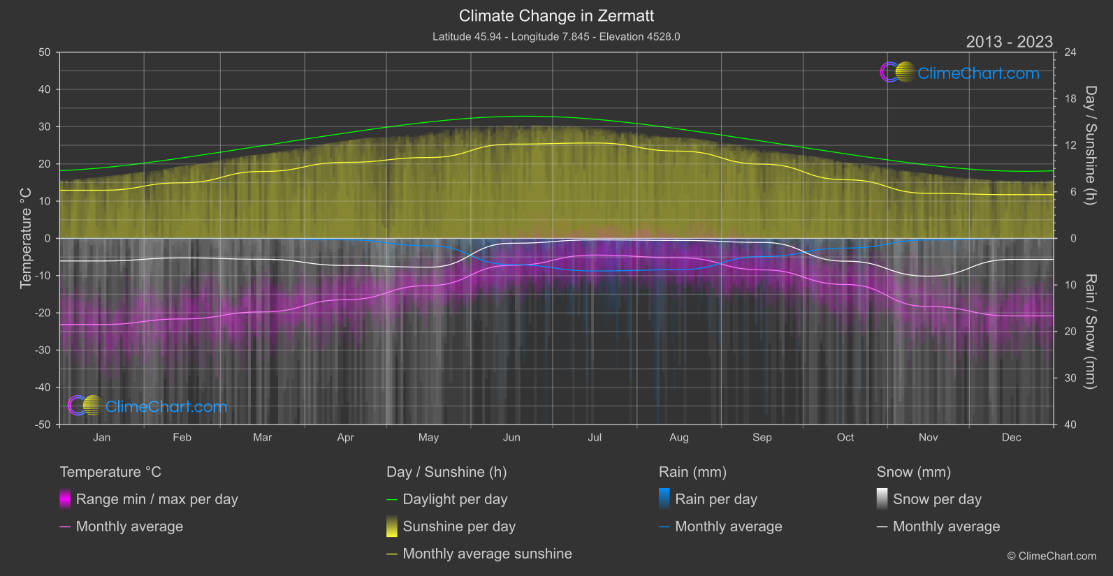 Climate Change 2013 - 2023: Zermatt (Switzerland)