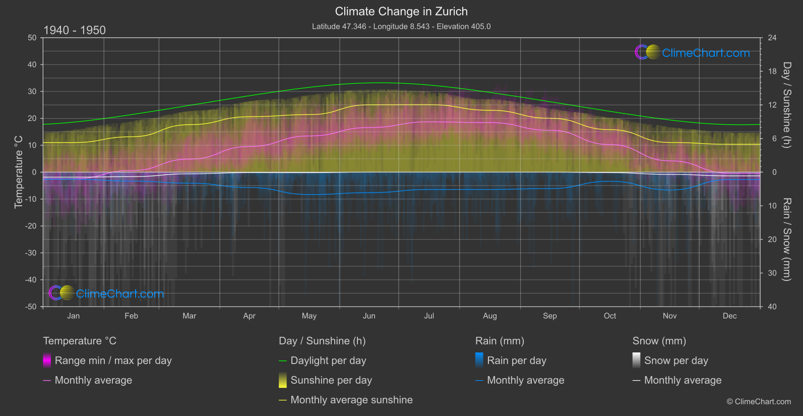 Climate Change 1940 - 1950: Zurich (Switzerland)