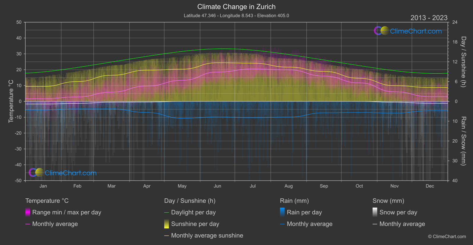 Climate Change 2013 - 2023: Zurich (Switzerland)